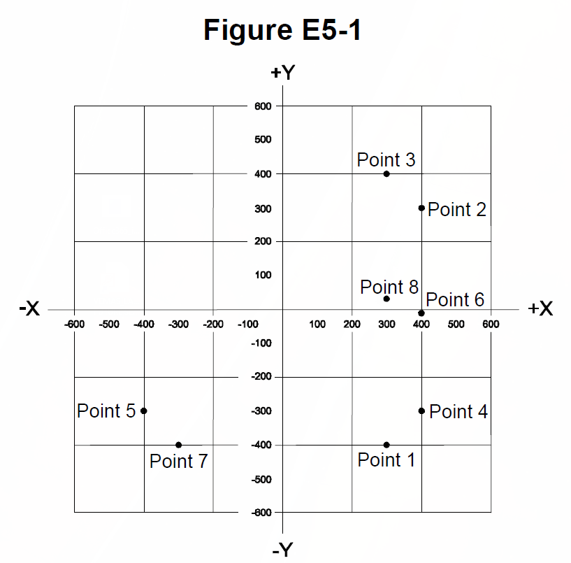 Official figure for question E5C10