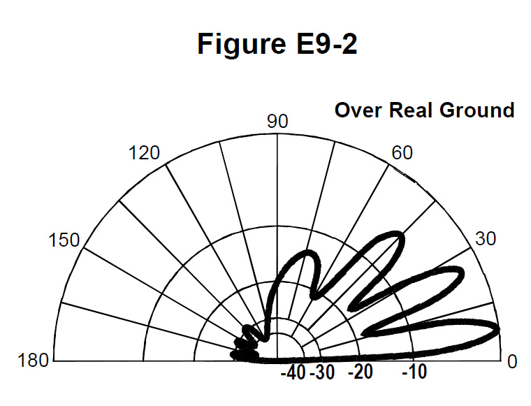 Official figure for question E9B04